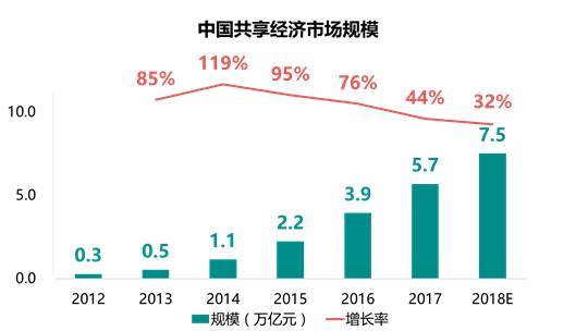 2017年中国共享经济研究报告——跨界共享 引爆线下流量争夺新格局